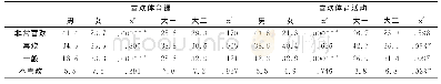 《表3 学生喜欢体育课和体育活动一览表 (%) (N=1 114)》