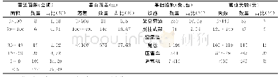 《表2 2018年我国滑雪场地基础建设与运营天数概况（N=742)》