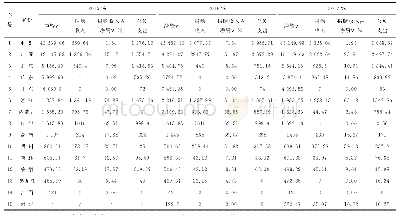 表1 省级体育基金会2015至2017年有形资产情况