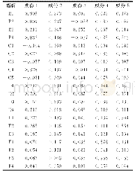 表7 旋转成分矩阵：台州市体育培训业发展对策研究——基于消费者评价与消费意愿