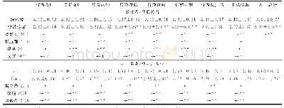 《表3 锻炼者/非锻炼者、体育专业/非体育专业对锻炼态度的总体影响》