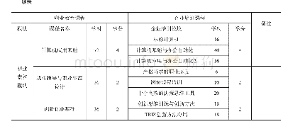 《表2 职业教育职业素养模块与企业培训课程模块对接》