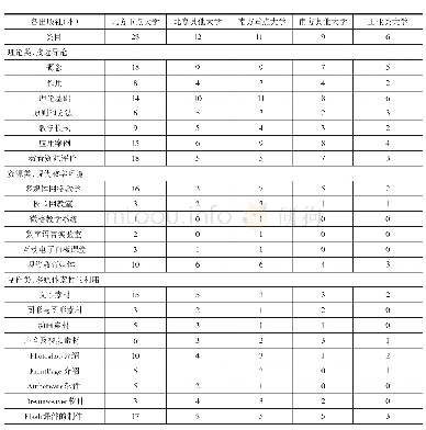《表2 内容分析类目表：基于教材目录分析的现代教育技术课程教学内容建设现状反思》