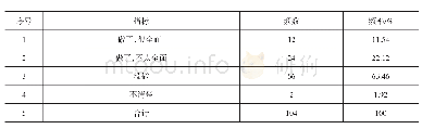 《表4 高职院校教学部门（二级学院或系部）教学分级管理文件制定情况》