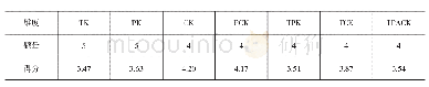 《表2 TPACK能力测试各维度题量分布及得分》