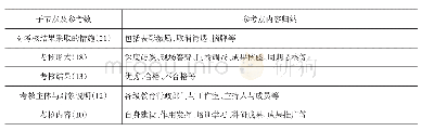 《表5“考核监督机制”子节点的材料信息》