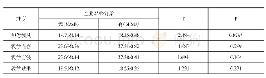 《表6 不同企业经验背景的思政课教师对教学效果评价的差异分析》