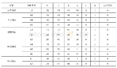 表1 0 中职优秀班主任特质学生需求的一维要素