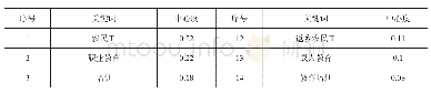 《表2 中心度≥0.5的关键词》