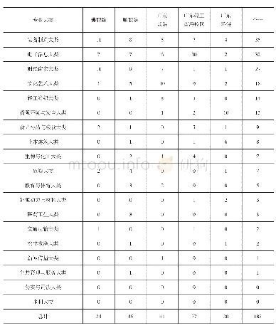 表1 2019年佛山5所高职院校大类专业设置情况