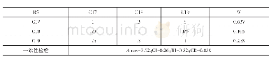 表7 B5的二级指标权重系数与一致性检验