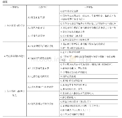 表4 高职院校专业负责人专业建设能力评价指标