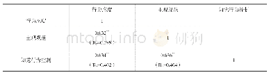 表3 高职学生入党行为态度、主观规范、知觉行为控制间的相关矩阵