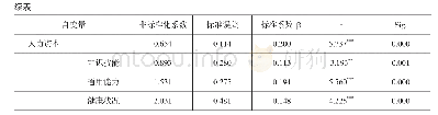 表2 家庭资本与人力资本对就业质量的线性回归结果