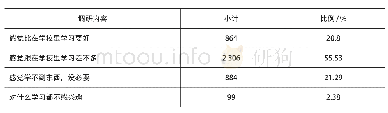 表1 0 学生在线学习效果自我评估