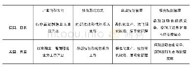 表1 德、英、日、美四国技能形成、产业发展、技能治理的对比分析