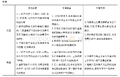 表2 学习目标要求：澳大利亚维多利亚州中学阶段生涯教育课程实施的借鉴与启示