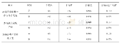 表2 不同性别学生在劳动实践中的均值比较
