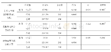 表5 不同年级学生在劳动实践中的差异检验