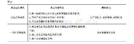 表1 共生组织模式特点及表现形式