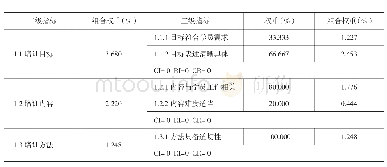 《表8 三级指标权重系数及层次单排序分析结果》