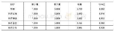 表1 高职院校教师科研认同整体情况