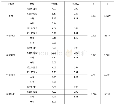 表2 不同学历教师的科研认同差异