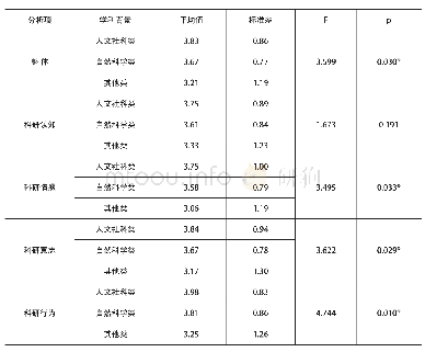 《表3 不同教龄教师的科研认同差异》