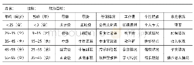 表1 中职教师信息档案：中职教师工作量的科学核算与合理安排