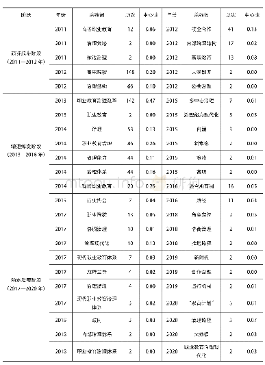 表1 各年份高频关键词列表