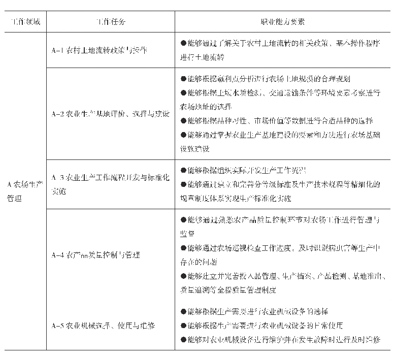 表2 新型职业农民工作任务与职业能力分析表（以A领域为例）