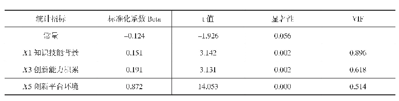 表4 逐步回归模型估计的结果