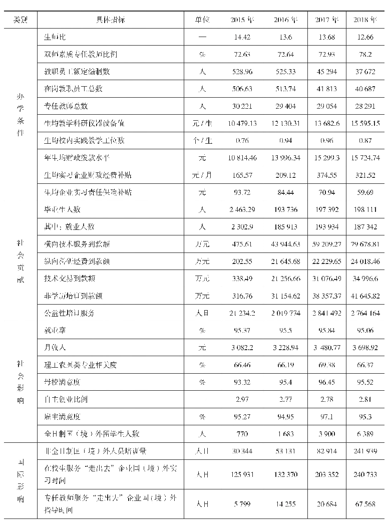 表1 2015—2018年江苏高等职业教育高质量发展指标数据