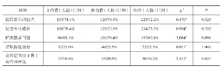 表1 主持者与参与者课题研究目的情况统计