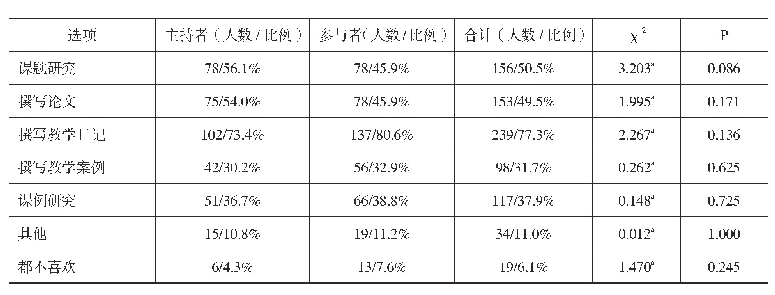 表2 主持者与参与者教科研活动形式的情况统计