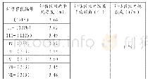 《表3 4 (3+4) 煤层估算参数》