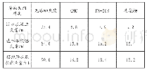 《表4 共聚物与常用降滤失剂性能比较结果》