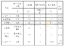 《表3 不同活化温度下所得木质素活性炭的电容值》