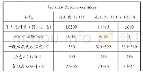 《表1：乙苯生产模式的优化》