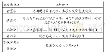 《表1 常见预处理方法及适用条件》