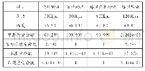 表1 甲醇精馏回收塔物流模拟结果（部分）