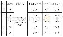 表2 温度的选择与N-氧化物杂质、纯度及收率变化