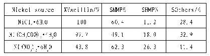 《表1 不同镍源制备的Ni-P非晶态合金的催化性能[a]》