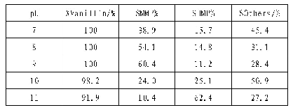 表3 不同p H条件下制备的Ni-P非晶态合金的催化性能[a]