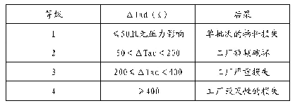 表3 失控反应严重度评估