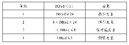 《表4 失控反应发生可能性评估》