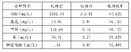 表5 微波空气催化氧化处理前后分析一览表