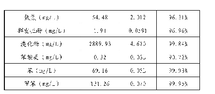 表7 工艺处理前后水质分析一览表