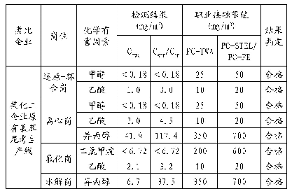 表2 某化工企业原有氟苯尼考生产线类比检测结果