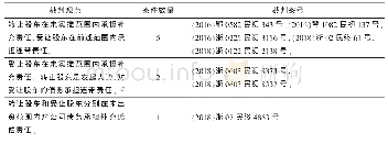 表2 未届期股东转让股权之后的责任主体范围